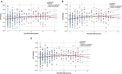 Characterizing Creative Thinking and Creative Achievements in Relation to Symptoms of Attention-Deficit/Hyperactivity Disorder and Autism Spectrum Disorder